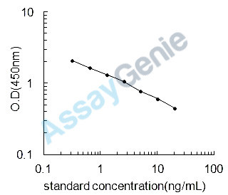 Porcine Somatotropin (GH1) ELISA Kit (PREB0016)
