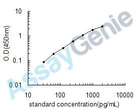 Porcine IL-1A ELISA Kit (PREB0032)