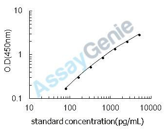Porcine Beta-nerve growth factor (NGF) ELISA Kit (PREB0044)