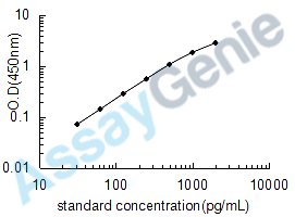 Porcine Tumor necrosis factor (TNF) ELISA Kit (PREB0053)
