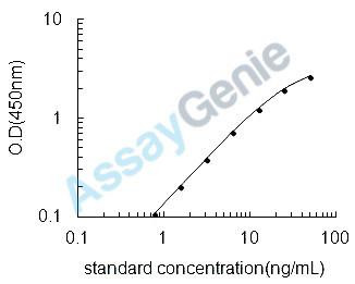 Porcine Alpha-fetoprotein (AFP) ELISA Kit (PREB0058)
