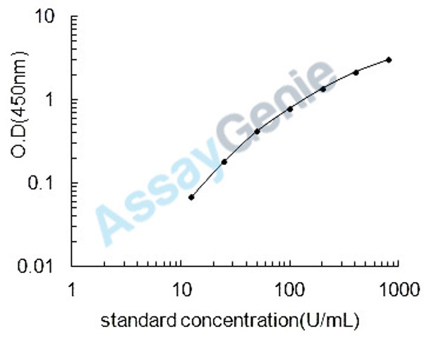 Porcine Glutathione peroxidase 1 (GPX1) ELISA Kit (PREB0095)