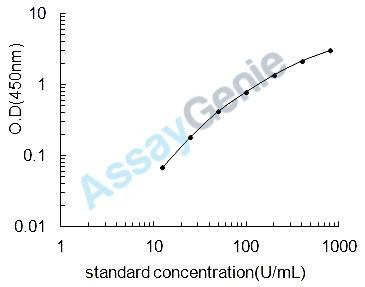 Porcine Glutathione peroxidase 1 (GPX1) ELISA Kit (PREB0095)