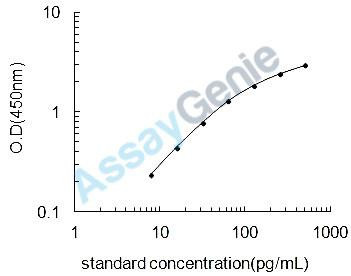 Porcine Vasopressin-neurophysin 2-copeptin (AVP) ELISA Kit (PREB0108)