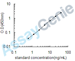 Porcine Insulin (INS) ELISA Kit (PREB0122)