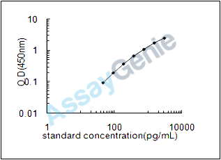 Porcine Natriuretic peptides B (NPPB) ELISA Kit (PREB0139)
