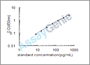 Porcine Promotilin (MLN) ELISA Kit (PREB0147)
