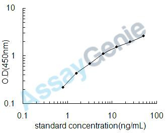 Porcine Aquaporin-5 (AQP5) ELISA Kit (PREB0152)