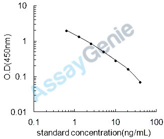 Porcine Superoxide dismutase [Cu-Zn] (SOD1) ELISA Kit (PREB0158)