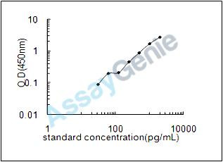 Porcine Keratinocyte growth factor (FGF7) ELISA Kit (PREB0165)
