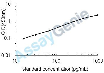 Porcine IL-7 ELISA Kit (PREB0170)