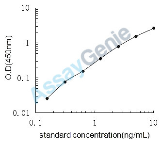 Porcine Heat shock protein beta-1 (HSPB1) ELISA Kit (PREB0172)