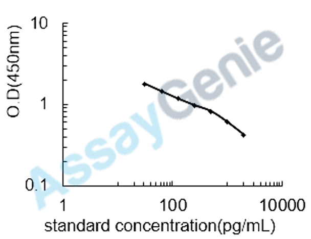 Porcine Cholecystokinin (CCK) ELISA Kit (PREB0200)