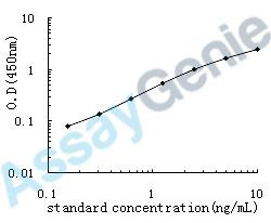 Porcine C-reactive protein (CRP) ELISA Kit (PREB0206)