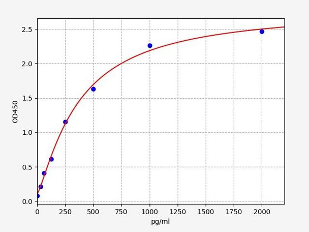 Mouse MuRF1 ELISA Kit