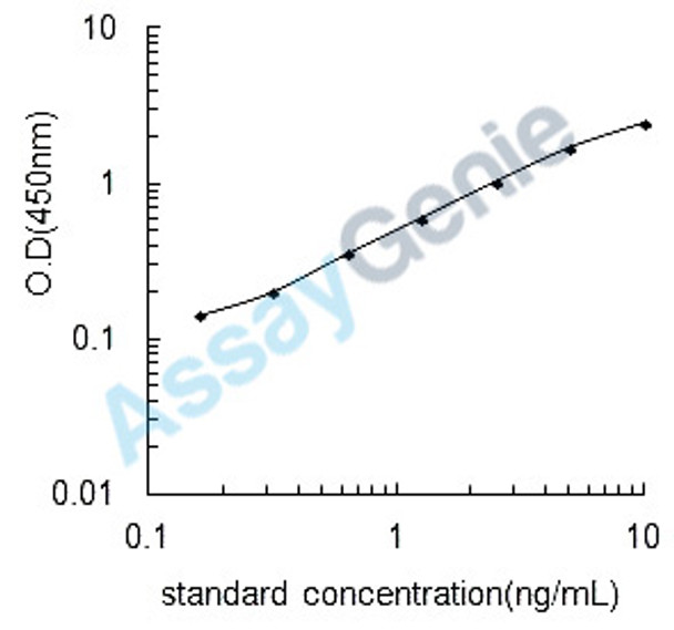 Porcine Neurofilament light polypeptide (NEFL) ELISA Kit (PREB0270)