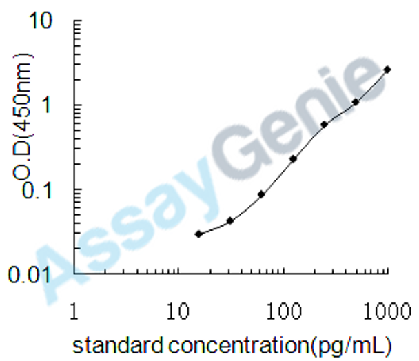Porcine Clusterin (CLU) ELISA Kit (PREB0302)