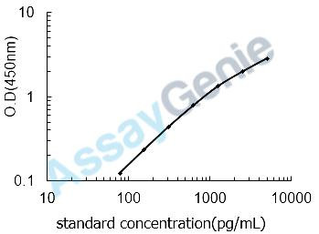 Porcine Calpastatin (CAST) ELISA Kit (PREB0309)