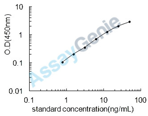 Porcine Pancreatic secretory trypsin inhibitor (SPINK1) ELISA Kit (PREB0383)