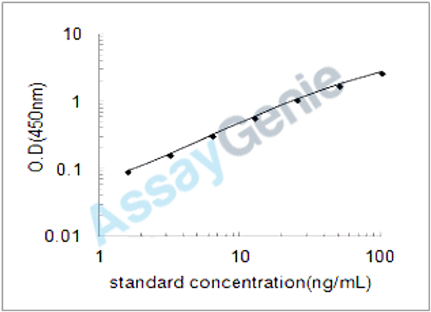 Porcine Sorbitol dehydrogenase (SORD) ELISA Kit (PREB0411)