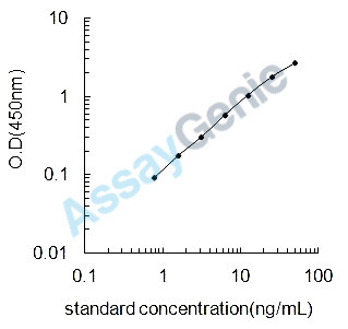 Porcine Oxidized low-density lipoprotein receptor 1 (OLR1) ELISA Kit (PREB0497)