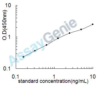 Porcine Ficolin-2 (FCN2) ELISA Kit (PREB0505)
