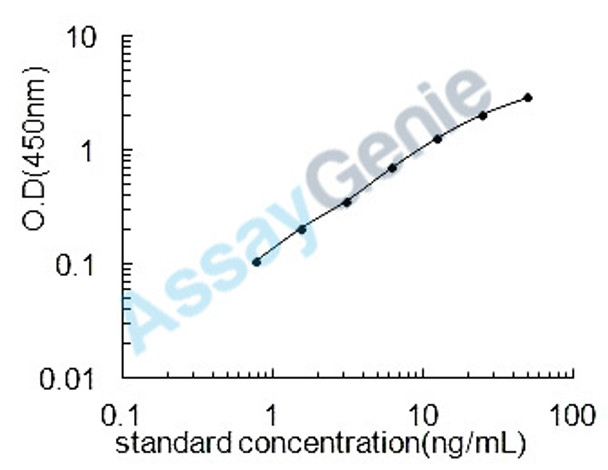 Porcine Complement C5a anaphylatoxin (C5) ELISA Kit (PREB0519)