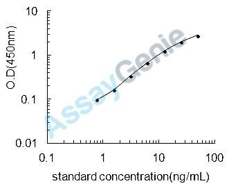 Porcine Hepcidin (HAMP) ELISA Kit (PREB0522)