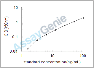 Porcine L-lactate dehydrogenase B chain (LDHB) ELISA Kit (PREB0560)