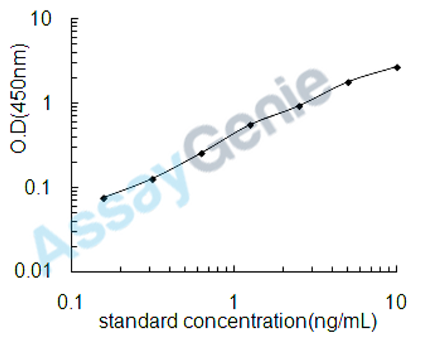 Porcine Aminopeptidase N (ANPEP) ELISA Kit (PREB0606)
