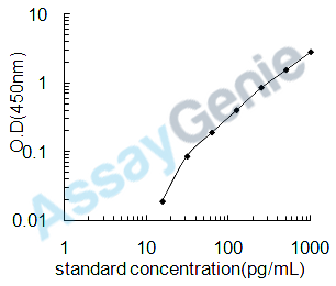 Rat Eotaxin (Ccl11) ELISA Kit (RTEB0019)