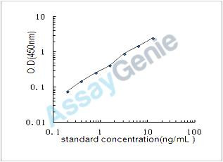Rat Fractalkine (Cx3cl1) ELISA Kit (RTEB0029)