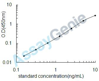 Rat Glial cell line-derived neurotrophic factor (Gdnf) ELISA Kit (RTEB0030)