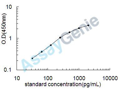 Rat IL-10 ELISA Kit (RTEB0043)