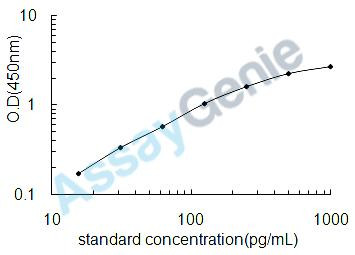 Rat IL-18 ELISA Kit (RTEB0049)
