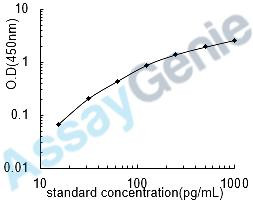 Rat IL-5 ELISA Kit (RTEB0060)