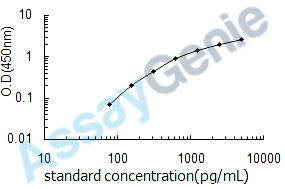 Rat Leukemia inhibitory factor (Lif) ELISA Kit (RTEB0064)