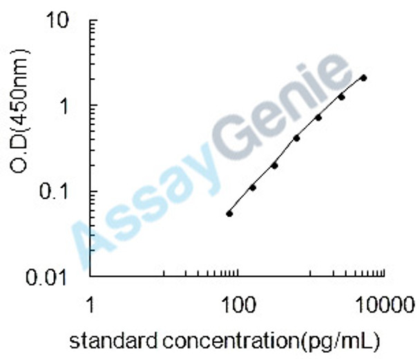 Rat P-selectin (Selp) ELISA Kit (RTEB0091)