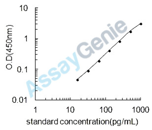 Rat Thrombopoietin (Thpo) ELISA Kit (RTEB0106)