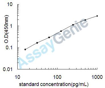 Rat Vascular endothelial growth factor D (Figf) ELISA Kit (RTEB0114)