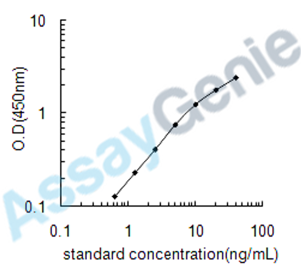 Rat Vascular endothelial growth factor receptor 1 (Flt1) ELISA Kit (RTEB0115)