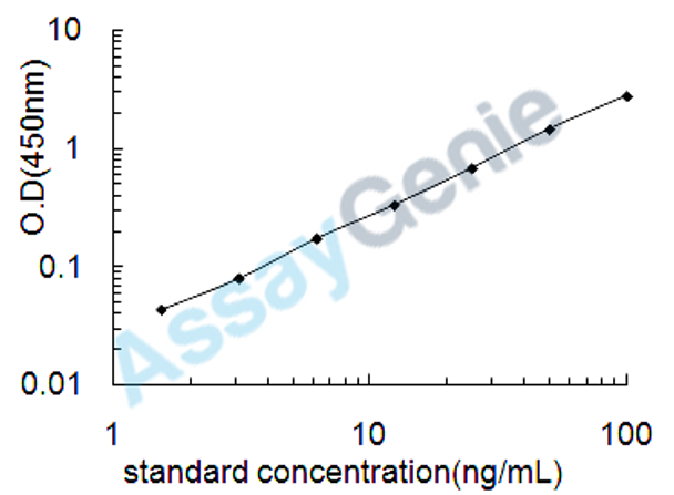 Rat Collagen alpha-1 (IV)chain (COL4A1) ELISA Kit (RTEB0135)