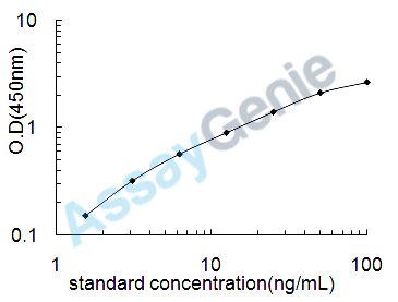 Rat Corticosteroid-binding globulin (Serpina6) ELISA Kit (RTEB0140)