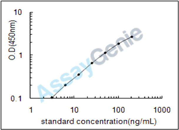 Rat Fibulin-5 (Fbln5) ELISA Kit (RTEB0153)