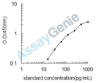 Rat Transforming growth factor beta-2 (Tgfb2) ELISA Kit (RTEB0157)