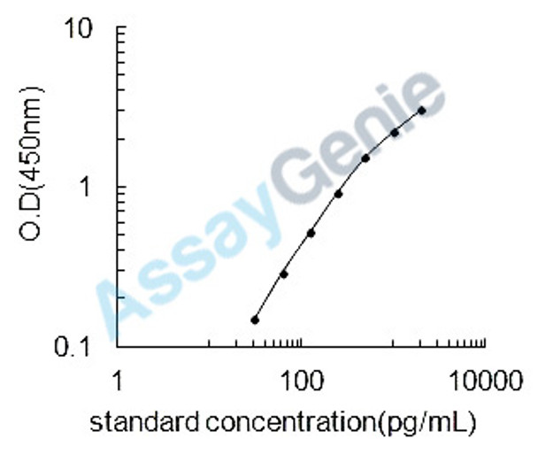 Rat Natriuretic peptides A (Nppa) ELISA Kit (RTEB0162)
