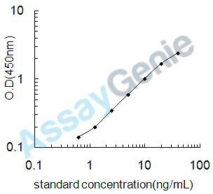 Rat Catalase (Cat) ELISA Kit (RTEB0173)