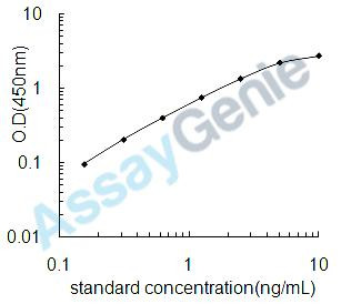 Rat Tryptase beta-2 (Tpsb2) ELISA Kit (RTEB0184)
