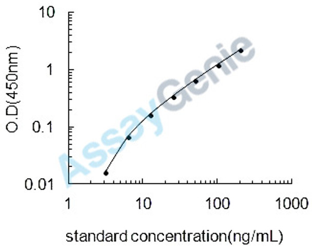 Rat Beta-2-microglobulin (B2m) ELISA Kit (RTEB0186)