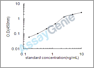 Rat Glutamate dehydrogenase 1, mitochondrial (Glud1) ELISA Kit (RTEB0205)